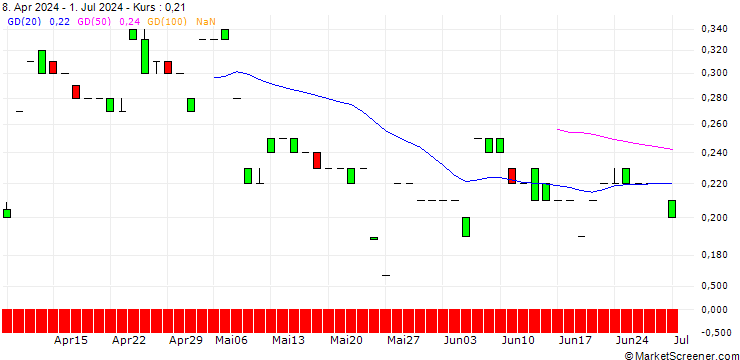 Chart MORGAN STANLEY PLC/CALL/OSHKOSH/205/0.1/20.12.24