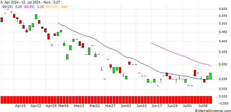 Chart MORGAN STANLEY PLC/CALL/OSHKOSH/155/0.1/20.12.24