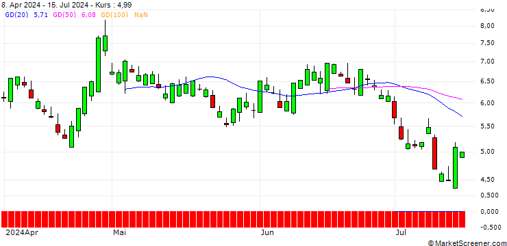 Chart SG/CALL/DOMINO S PIZZA/650/0.1/19.06.26