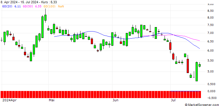 Chart SG/CALL/DOMINO S PIZZA/630/0.1/19.06.26
