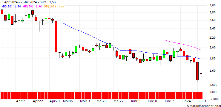 Chart SG/CALL/LINDE/600/0.1/19.06.26