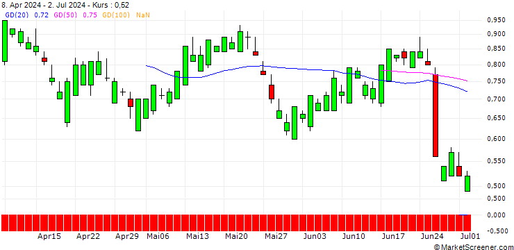 Chart SG/CALL/PAYCHEX/150/0.1/16.01.26