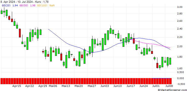 Chart SG/CALL/STRYKER CORP./420/0.1/16.01.26