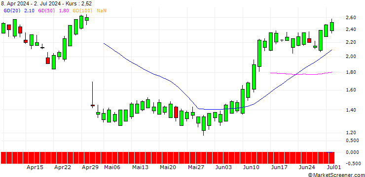 Chart SG/CALL/QORVO INC/120/0.1/16.01.26