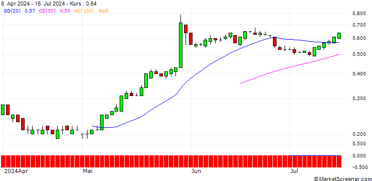 Chart SG/CALL/HP INC./36/0.1/16.01.26