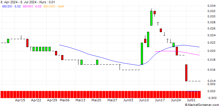 Chart SG/PUT/EUR/GBP/0.74/100/20.12.24