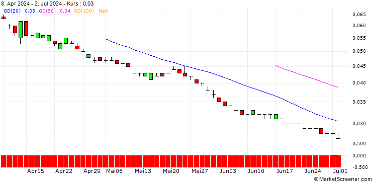 Chart SG/CALL/EUR/CHF/1.1/100/20.12.24