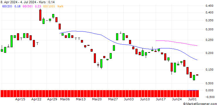 Chart BANK VONTOBEL/PUT/IBM/140/0.1/20.12.24