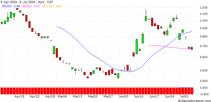 Chart BANK VONTOBEL/PUT/CRÉDIT AGRICOLE/13/1/21.03.25