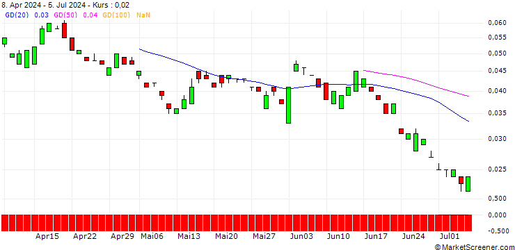 Chart BANK VONTOBEL/PUT/SHELL/26/0.1/21.03.25