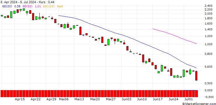 Chart BANK VONTOBEL/PUT/INTUITIVE SURGICAL/340/0.1/20.12.24
