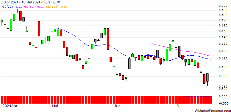 Chart BANK VONTOBEL/PUT/NESTLÉ SA/80/0.1/21.03.25