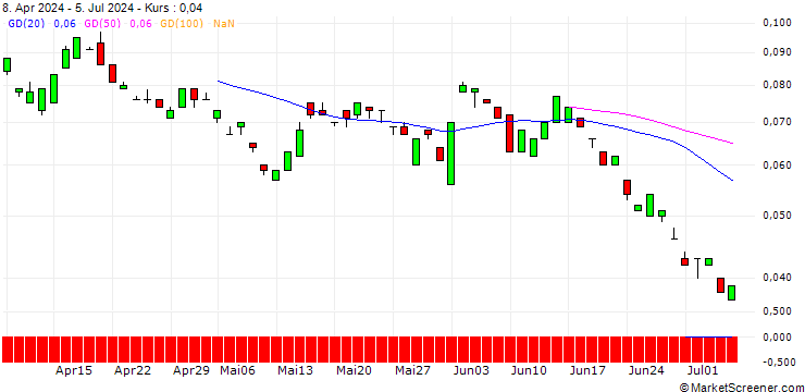 Chart BANK VONTOBEL/PUT/SHELL/28/0.1/21.03.25