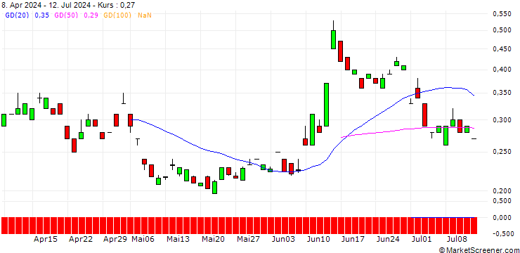 Chart BANK VONTOBEL/PUT/AXA S.A./34/0.1/21.03.25