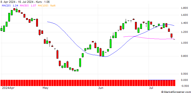 Chart BANK VONTOBEL/PUT/HERSHEY/190/0.1/20.12.24