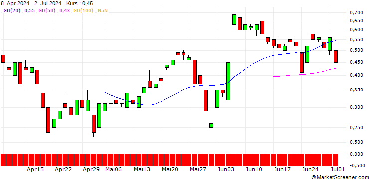 Chart BANK VONTOBEL/CALL/NEMETSCHEK/110/0.1/21.03.25