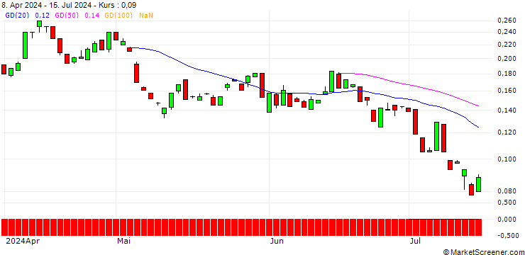 Chart BANK VONTOBEL/PUT/ARCHER DANIELS MID/52/0.1/20.12.24