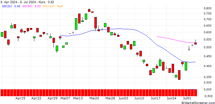 Chart BANK VONTOBEL/CALL/GLENCORE/500/1/21.03.25