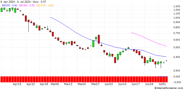 Chart BANK VONTOBEL/PUT/LOCKHEED MARTIN/400/0.1/20.12.24