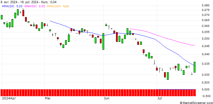 Chart BANK VONTOBEL/PUT/SHELL/27/0.1/21.03.25