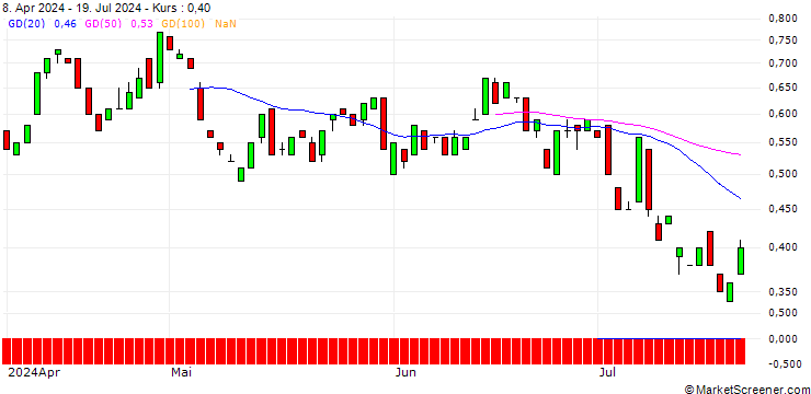 Chart BANK VONTOBEL/PUT/ARCHER DANIELS MID/64/0.1/20.12.24
