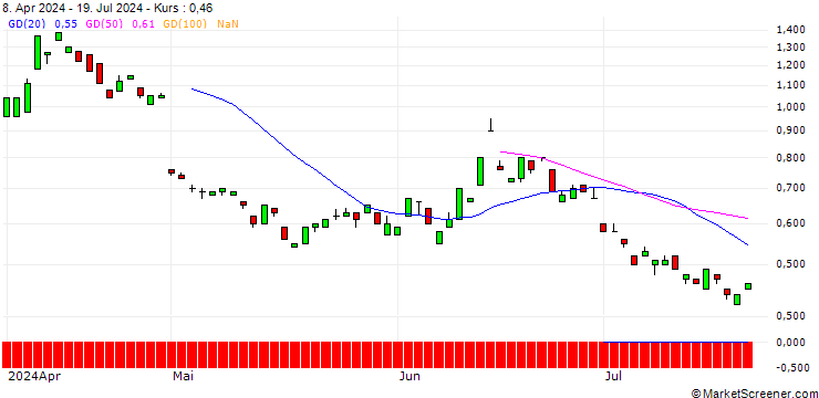 Chart BANK VONTOBEL/PUT/ING GROEP/14/1/21.03.25
