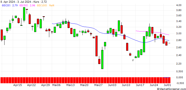 Chart BANK VONTOBEL/CALL/LOCKHEED MARTIN/460/0.1/20.12.24
