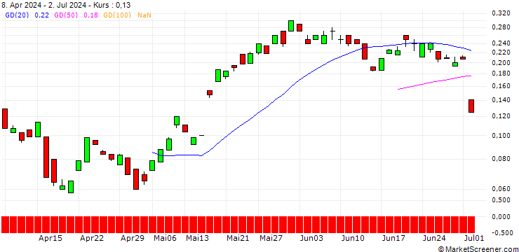 Chart BANK VONTOBEL/CALL/SWISS RE/130/0.1/21.03.25
