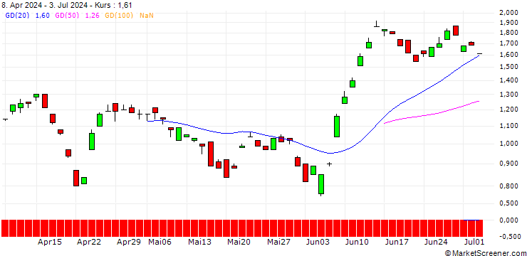 Chart BANK VONTOBEL/PUT/ORANGE/11/1/21.03.25