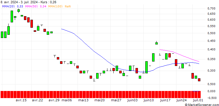 Chart BANK VONTOBEL/PUT/ING GROEP/12/1/21.03.25