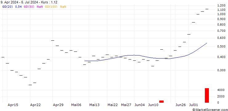Chart ZKB/CALL/TESLA/250/0.02/27.06.25