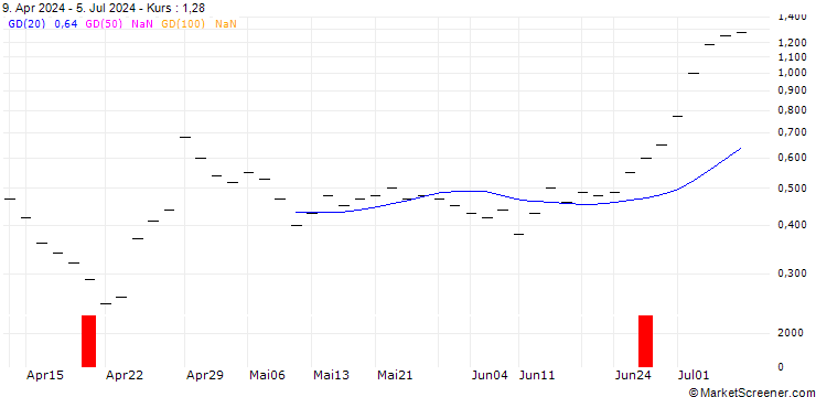 Chart ZKB/CALL/TESLA/210/0.02/28.03.25