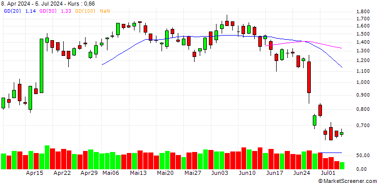 Chart UNICREDIT BANK/CALL/L`OREAL/475/0.05/19.03.25