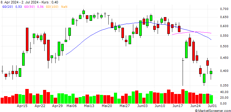 Chart UNICREDIT BANK/CALL/DANONE/62.5/0.2/19.03.25