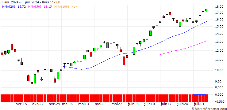Chart BNP/CALL/NASDAQ 100/24800/0.01/18.12.26