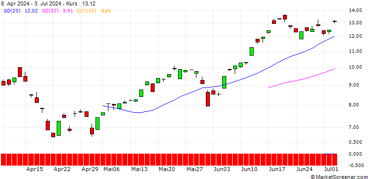 Chart BNP/CALL/NASDAQ 100/25200/0.01/18.09.26