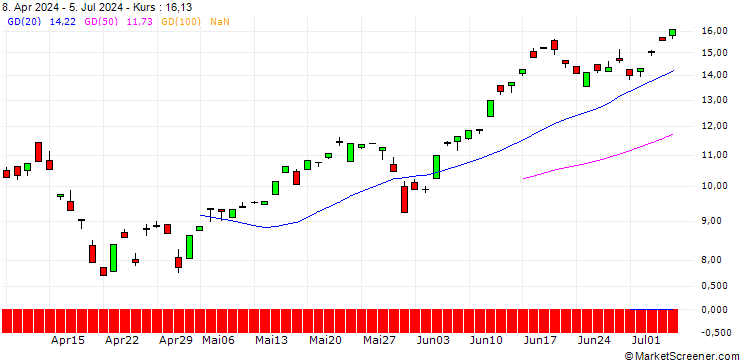Chart BNP/CALL/NASDAQ 100/24500/0.01/18.09.26