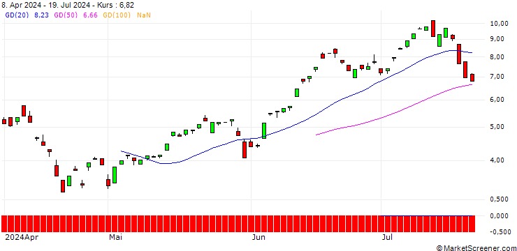 Chart BNP/CALL/NASDAQ 100/24400/0.01/19.12.25