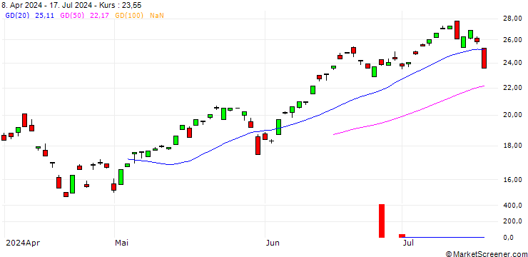Chart BNP/CALL/NASDAQ 100/25000/0.01/17.12.27