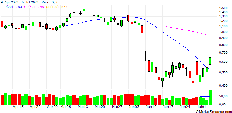 Chart BANK VONTOBEL/CALL/VINCI/110/0.1/21.03.25