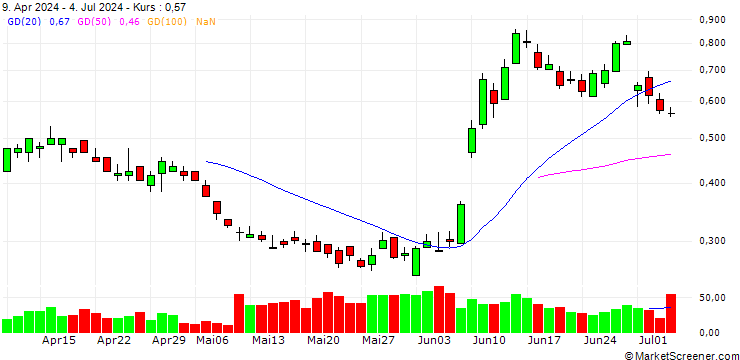 Chart BANK VONTOBEL/PUT/VINCI/100/0.1/21.03.25