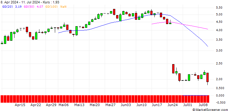 Chart UNICREDIT BANK/PUT/FEDEX CORP/300/0.1/15.01.25