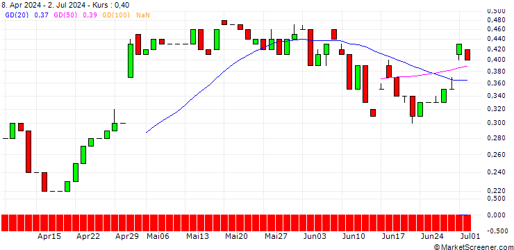Chart UNICREDIT BANK/CALL/ING GROEP/22/1/17.12.25