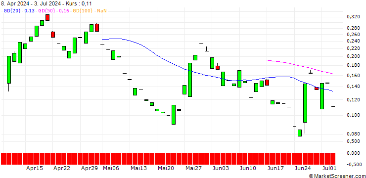Chart PUT/PAYCHEX/110/0.1/20.09.24