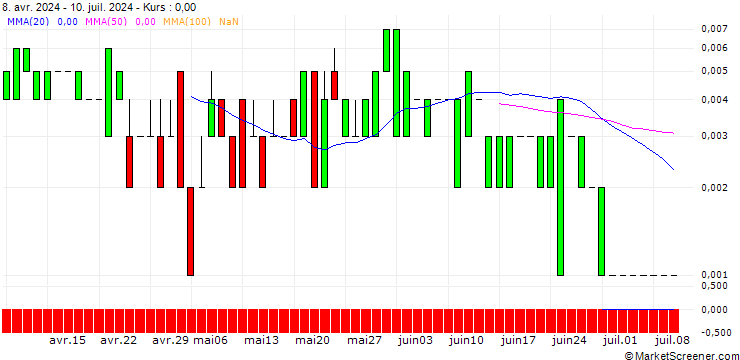 Chart CALL/MERCK & CO./180/0.1/19.07.24