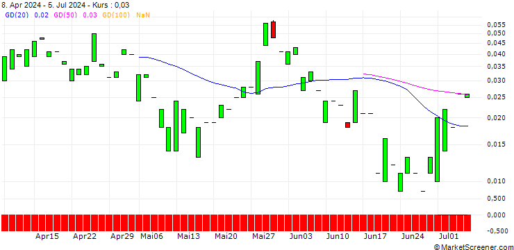 Chart PUT/O`REILLY AUTO/800/0.01/16.08.24