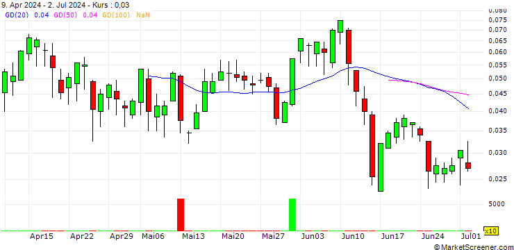 Chart BANK VONTOBEL/CALL/LEONARDO/36/0.1/19.06.25