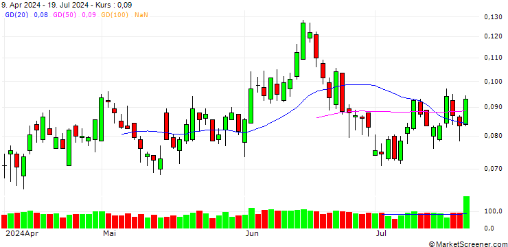 Chart SG/PUT/ENI/14/0.1/20.03.25