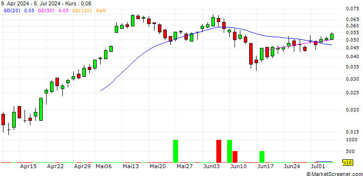 Chart SG/CALL/ENEL/6.4/0.1/20.03.25