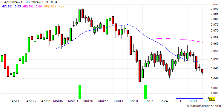 Chart SG/CALL/BANCO BPM/6.6/0.1/20.03.25